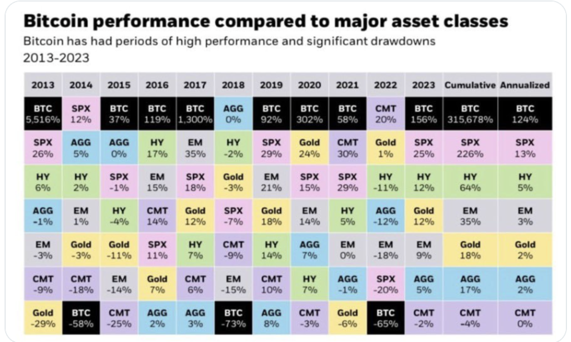 Chart comparing Bitcoin performance to major asset classes from 2013 to 2023.